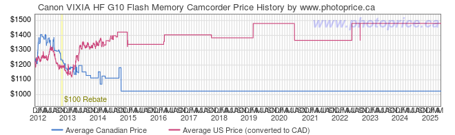 Price History Graph for Canon VIXIA HF G10 Flash Memory Camcorder