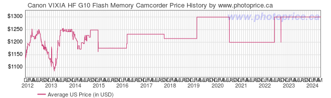 US Price History Graph for Canon VIXIA HF G10 Flash Memory Camcorder