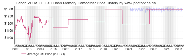 US Price History Graph for Canon VIXIA HF G10 Flash Memory Camcorder