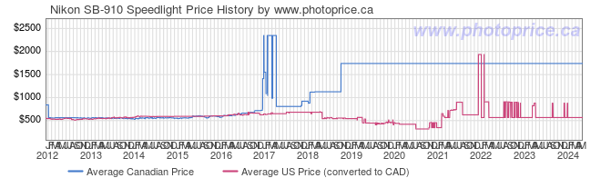 Price History Graph for Nikon SB-910 Speedlight