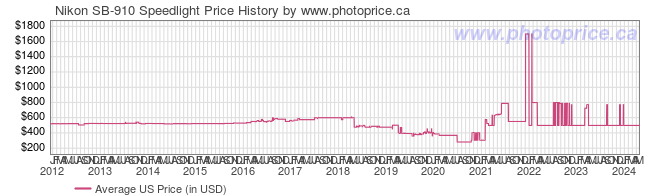 US Price History Graph for Nikon SB-910 Speedlight