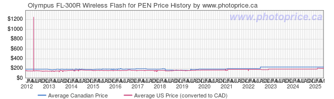 Price History Graph for Olympus FL-300R Wireless Flash for PEN