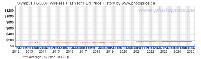 US Price History Graph for Olympus FL-300R Wireless Flash for PEN