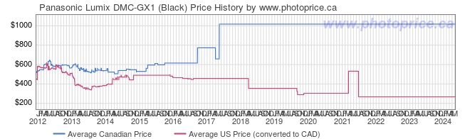 Price History Graph for Panasonic Lumix DMC-GX1 (Black)