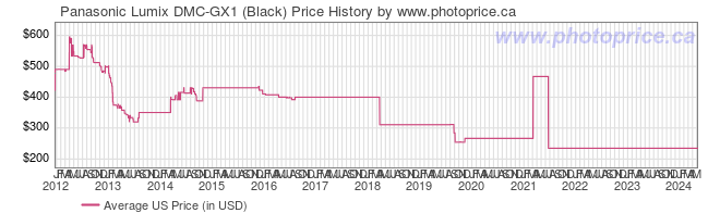 US Price History Graph for Panasonic Lumix DMC-GX1 (Black)
