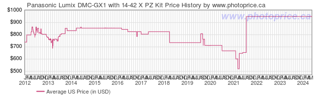 US Price History Graph for Panasonic Lumix DMC-GX1 with 14-42 X PZ Kit