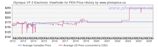 Price History Graph for Olympus VF-3 Electronic Viewfinder for PEN