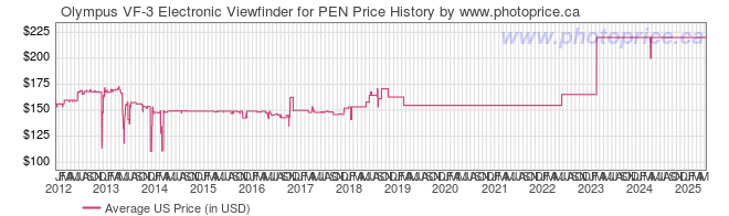 US Price History Graph for Olympus VF-3 Electronic Viewfinder for PEN