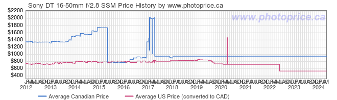 Price History Graph for Sony DT 16-50mm f/2.8 SSM