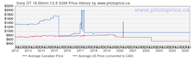 Price History Graph for Sony DT 16-50mm f/2.8 SSM