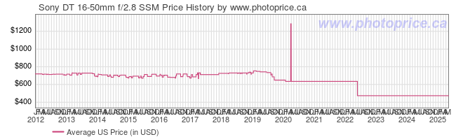 US Price History Graph for Sony DT 16-50mm f/2.8 SSM