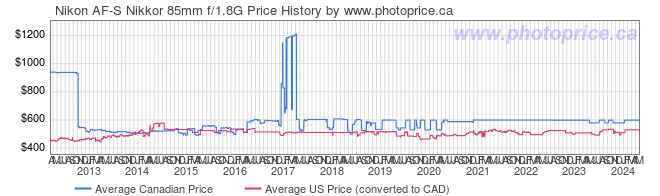 Price History Graph for Nikon AF-S Nikkor 85mm f/1.8G