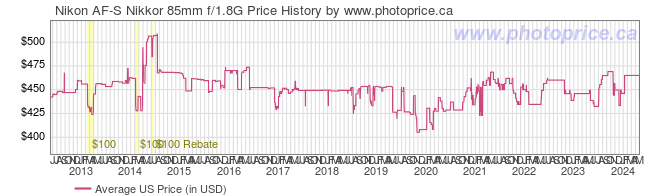 US Price History Graph for Nikon AF-S Nikkor 85mm f/1.8G