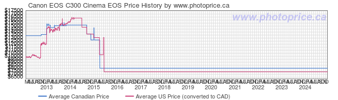 Price History Graph for Canon EOS C300 Cinema EOS