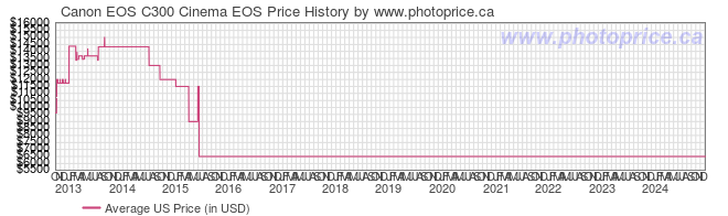 US Price History Graph for Canon EOS C300 Cinema EOS