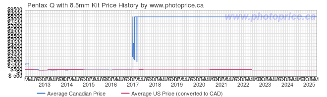 Price History Graph for Pentax Q with 8.5mm Kit