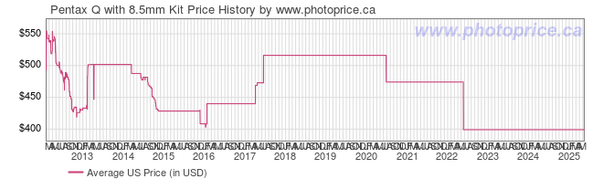 US Price History Graph for Pentax Q with 8.5mm Kit