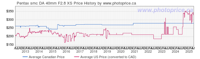 Price History Graph for Pentax smc DA 40mm F2.8 XS