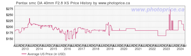 US Price History Graph for Pentax smc DA 40mm F2.8 XS