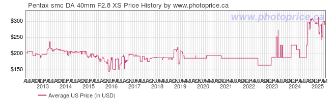 US Price History Graph for Pentax smc DA 40mm F2.8 XS