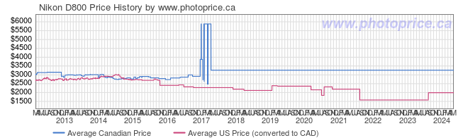 Price History Graph for Nikon D800