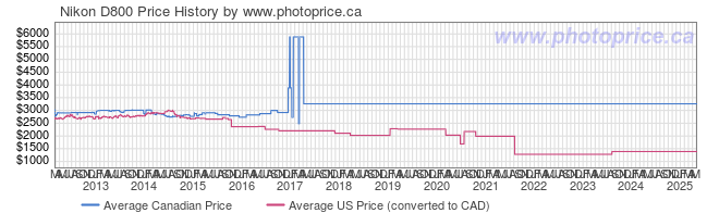 Price History Graph for Nikon D800