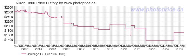 US Price History Graph for Nikon D800