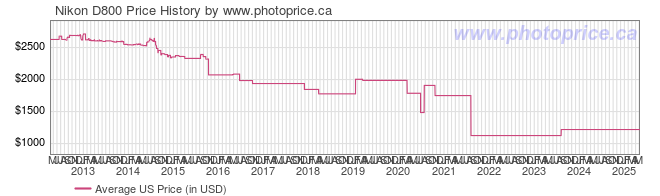 US Price History Graph for Nikon D800