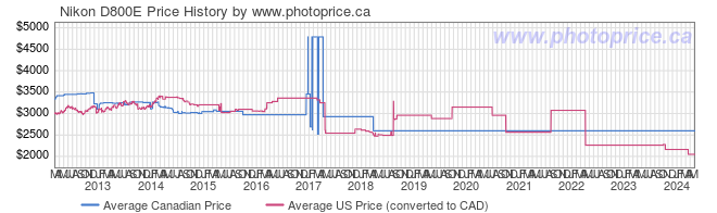 Price History Graph for Nikon D800E