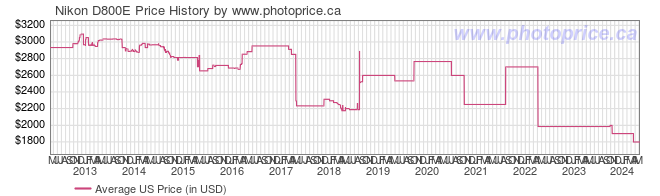 US Price History Graph for Nikon D800E