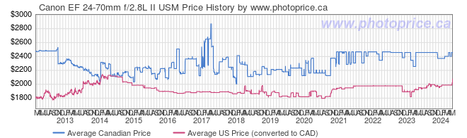 Price History Graph for Canon EF 24-70mm f/2.8L II USM