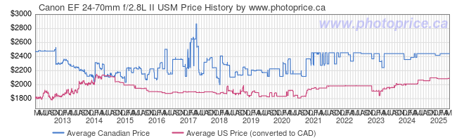 Price History Graph for Canon EF 24-70mm f/2.8L II USM