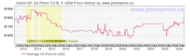 US Price History Graph for Canon EF 24-70mm f/2.8L II USM