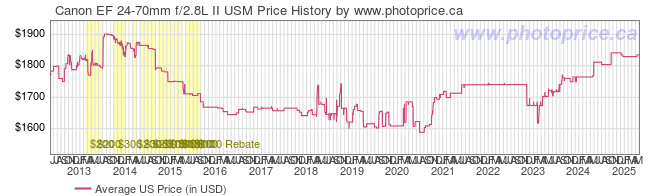 US Price History Graph for Canon EF 24-70mm f/2.8L II USM