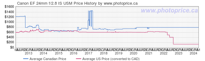 Price History Graph for Canon EF 24mm f/2.8 IS USM