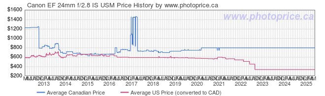 Price History Graph for Canon EF 24mm f/2.8 IS USM