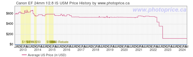 US Price History Graph for Canon EF 24mm f/2.8 IS USM