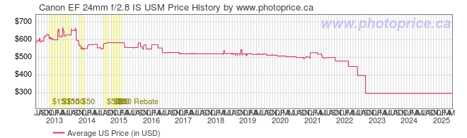 US Price History Graph for Canon EF 24mm f/2.8 IS USM