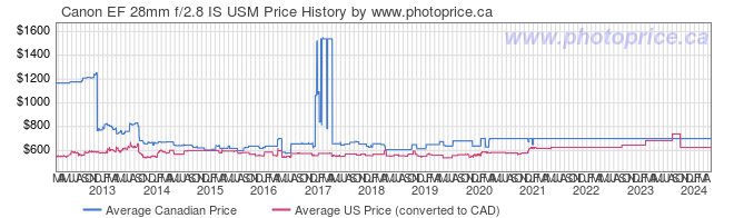 Price History Graph for Canon EF 28mm f/2.8 IS USM