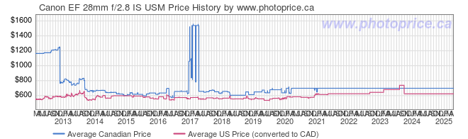 Price History Graph for Canon EF 28mm f/2.8 IS USM