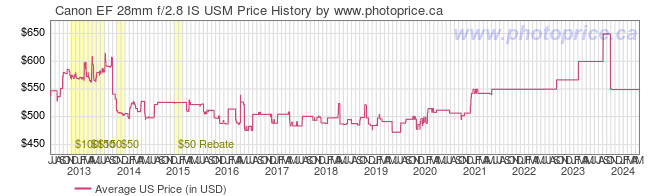 US Price History Graph for Canon EF 28mm f/2.8 IS USM