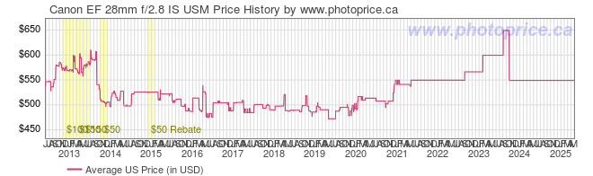 US Price History Graph for Canon EF 28mm f/2.8 IS USM