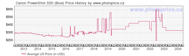 US Price History Graph for Canon PowerShot D20 (Blue)