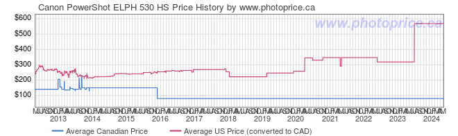 Price History Graph for Canon PowerShot ELPH 530 HS