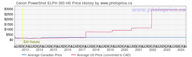Price History Graph for Canon PowerShot ELPH 320 HS