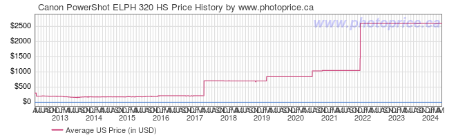 US Price History Graph for Canon PowerShot ELPH 320 HS
