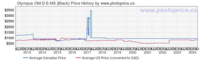 Price History Graph for Olympus OM-D E-M5 (Black)