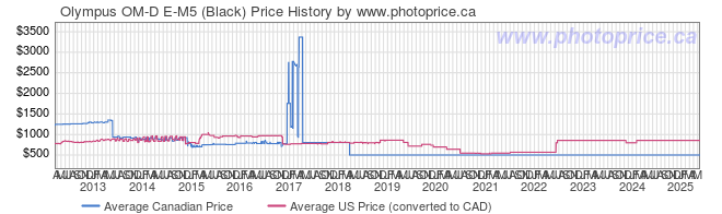 Price History Graph for Olympus OM-D E-M5 (Black)