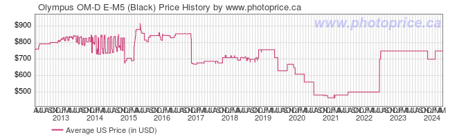 US Price History Graph for Olympus OM-D E-M5 (Black)