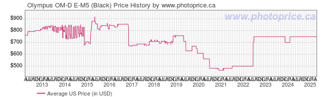 US Price History Graph for Olympus OM-D E-M5 (Black)